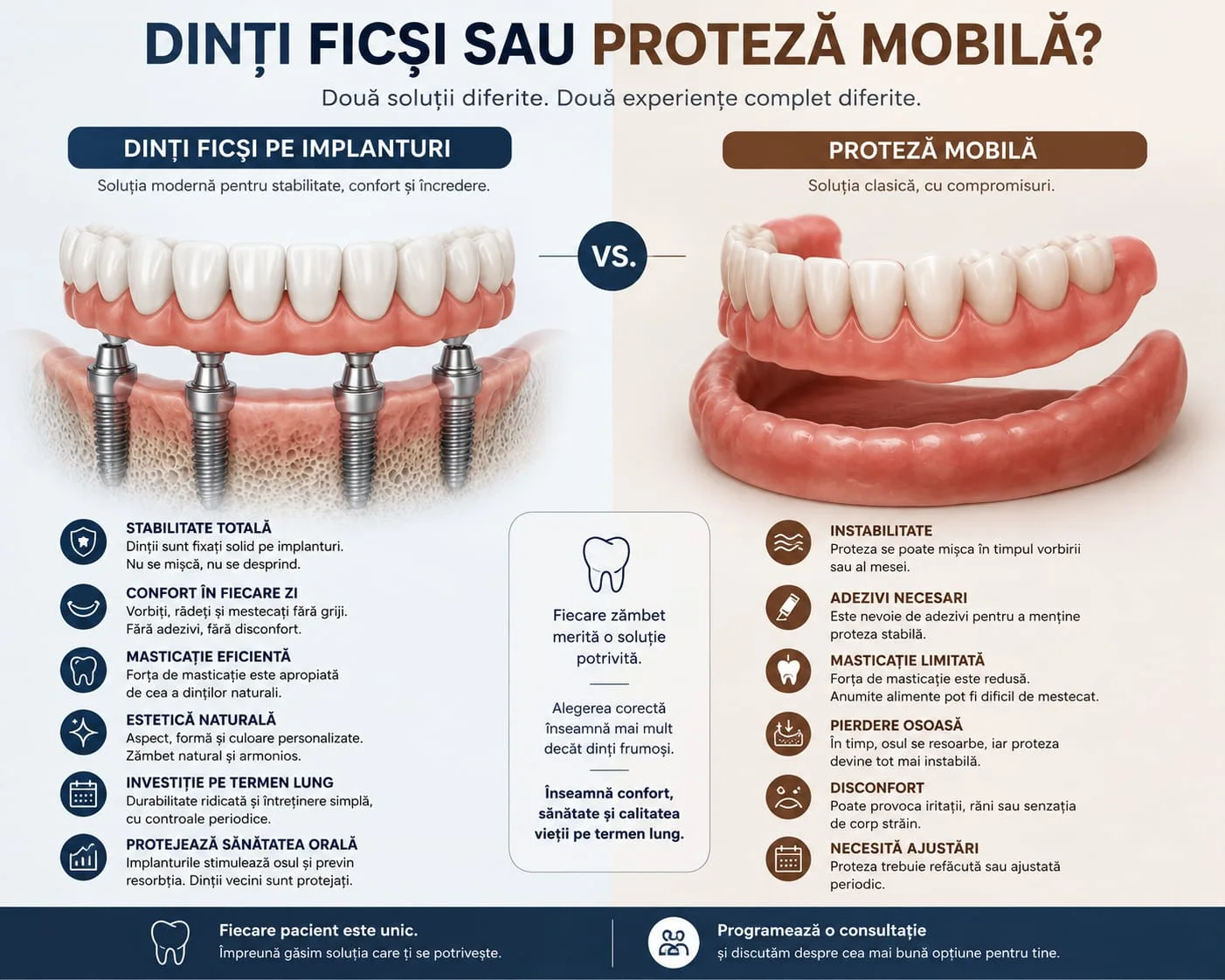 Dinți Ficși sau Proteză Mobilă